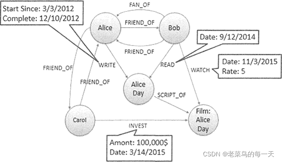 8 NoSQL数据库有哪些?
