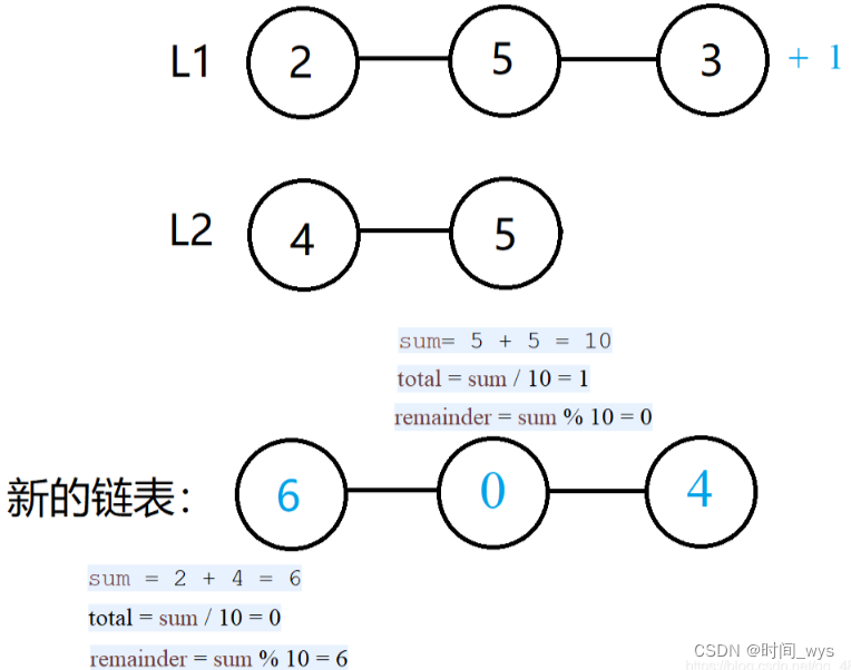 【刷题笔记8.9】LeetCode题目：两数相加