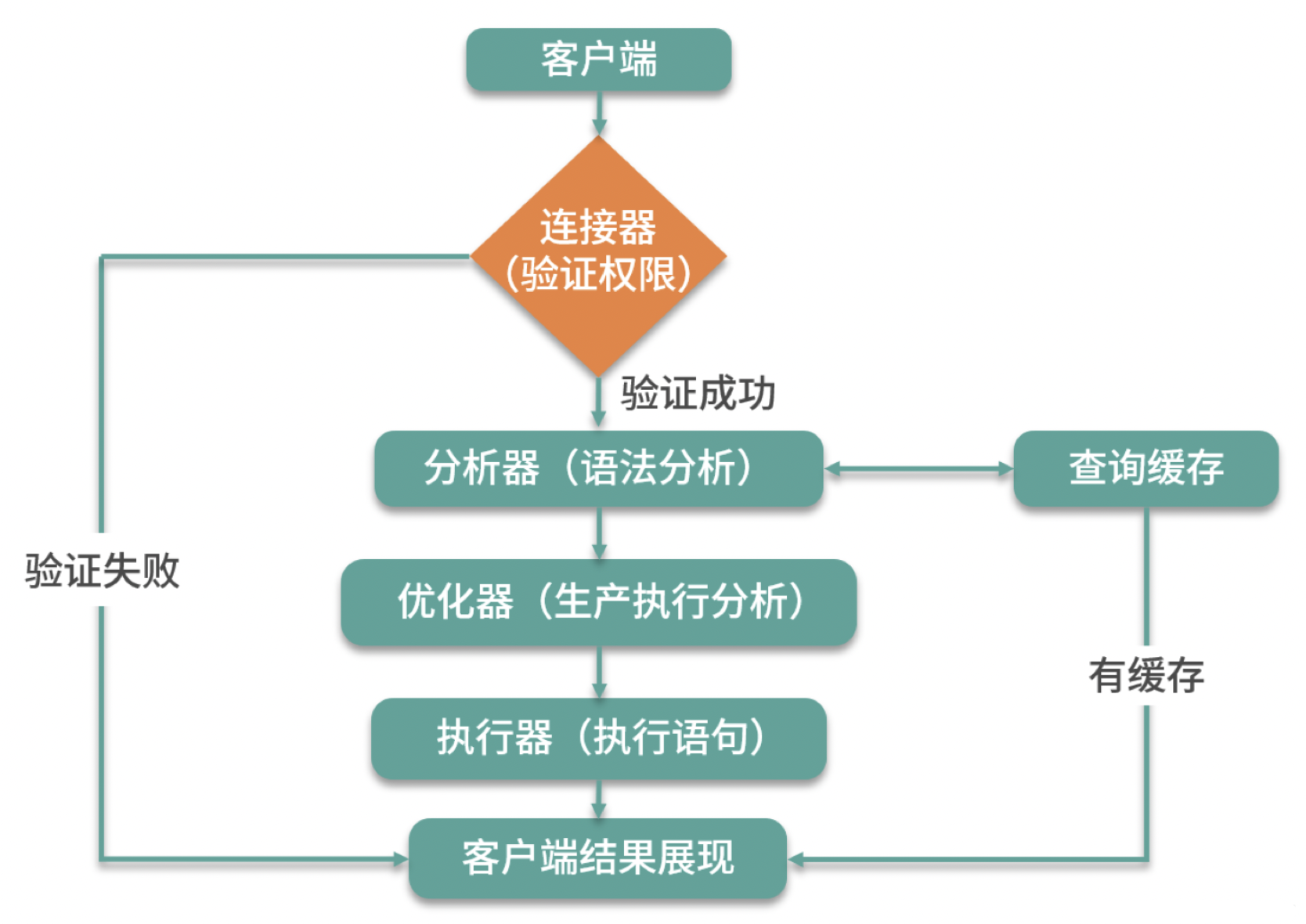 MySQL常见面试题与答案