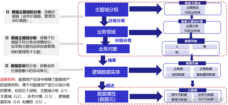 数据分类分级的概念、方法、标准及行业实践