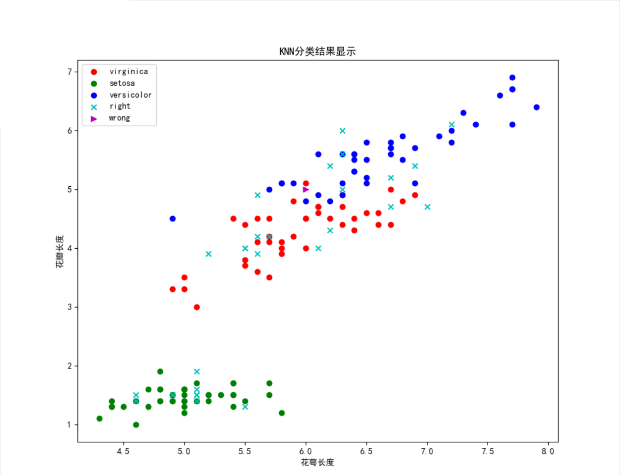 python实现KNN算法并可视化展示_采用鸢尾花数据集,实现knn算法,并将结果可视化展示。-CSDN博客