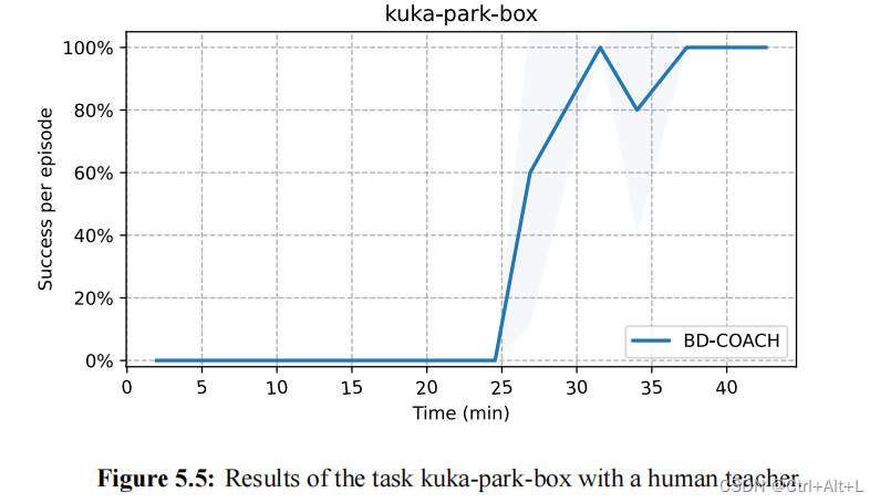 【论文笔记】Towards Corrective Deep Imitation Learning in Data Intensive Environments