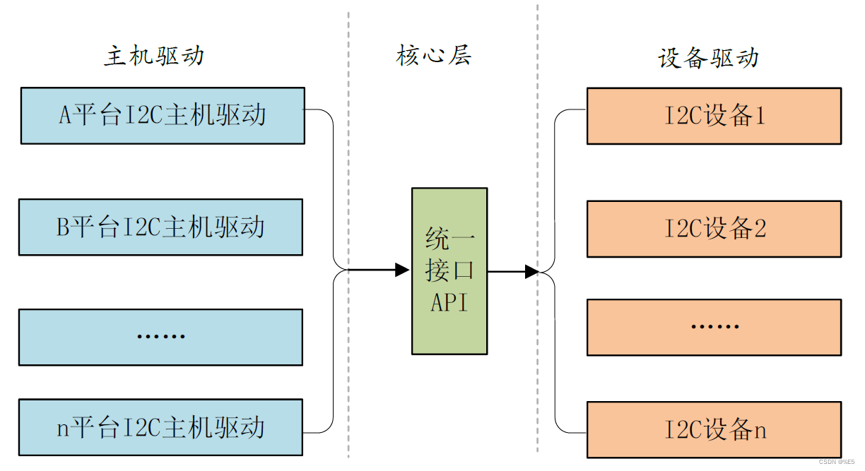 Linux驱动开发：platform总线驱动