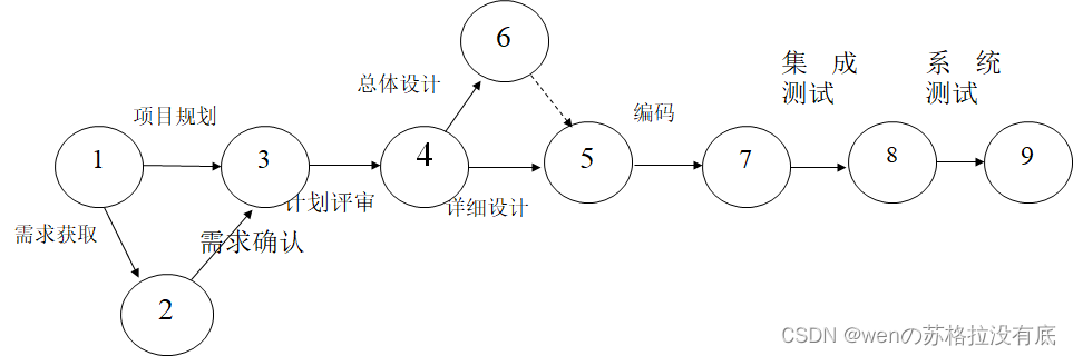 确定为完成项目的各个交付成果所必须进行的诸项具体活动项目任务的