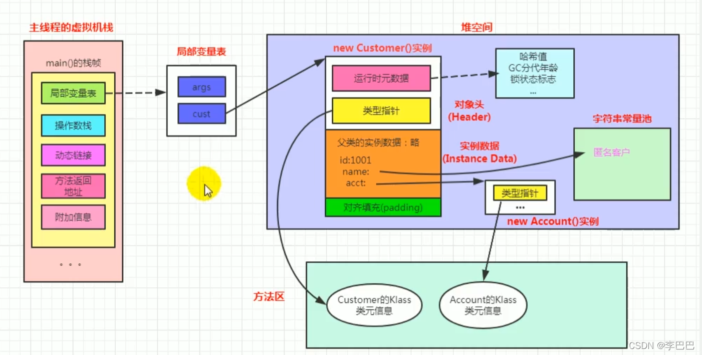 JVM执行引擎及基于JVM的对象的实例化过程