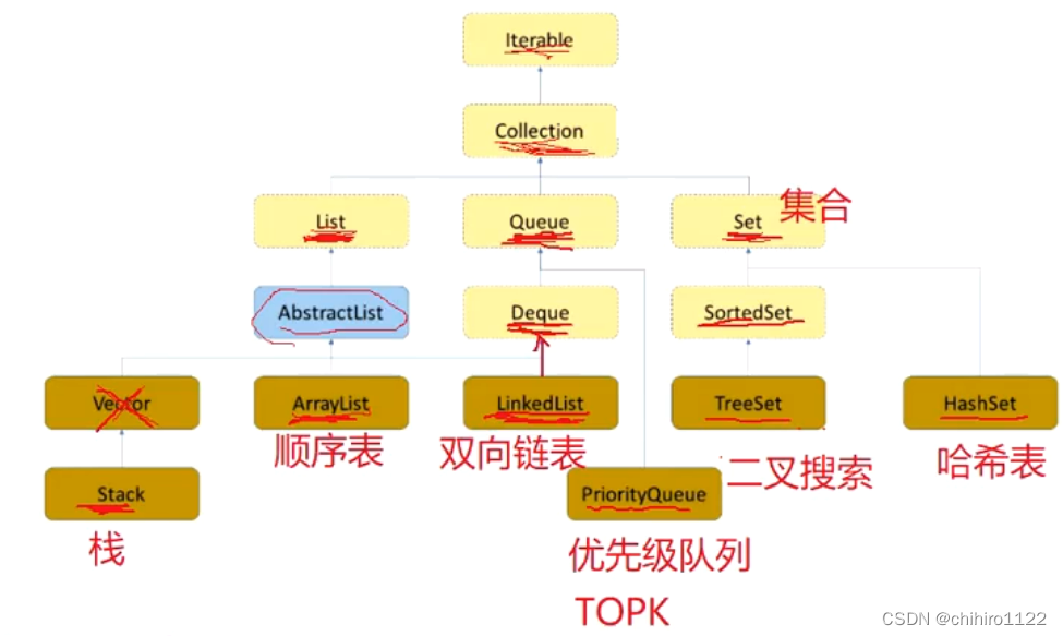 java集合框架及其背后的数据类型 - 包装类