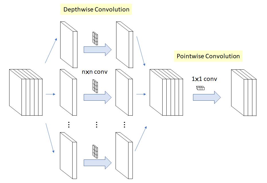 深度可分离卷积