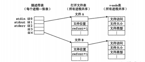 一文搞懂linux下的文件的标准输入 标准输出 输出重定向问题 136 La