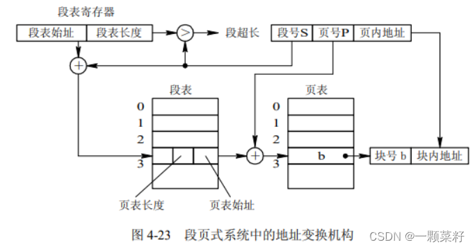 存储器管理