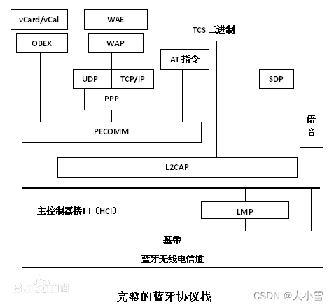 智能手表学习笔记