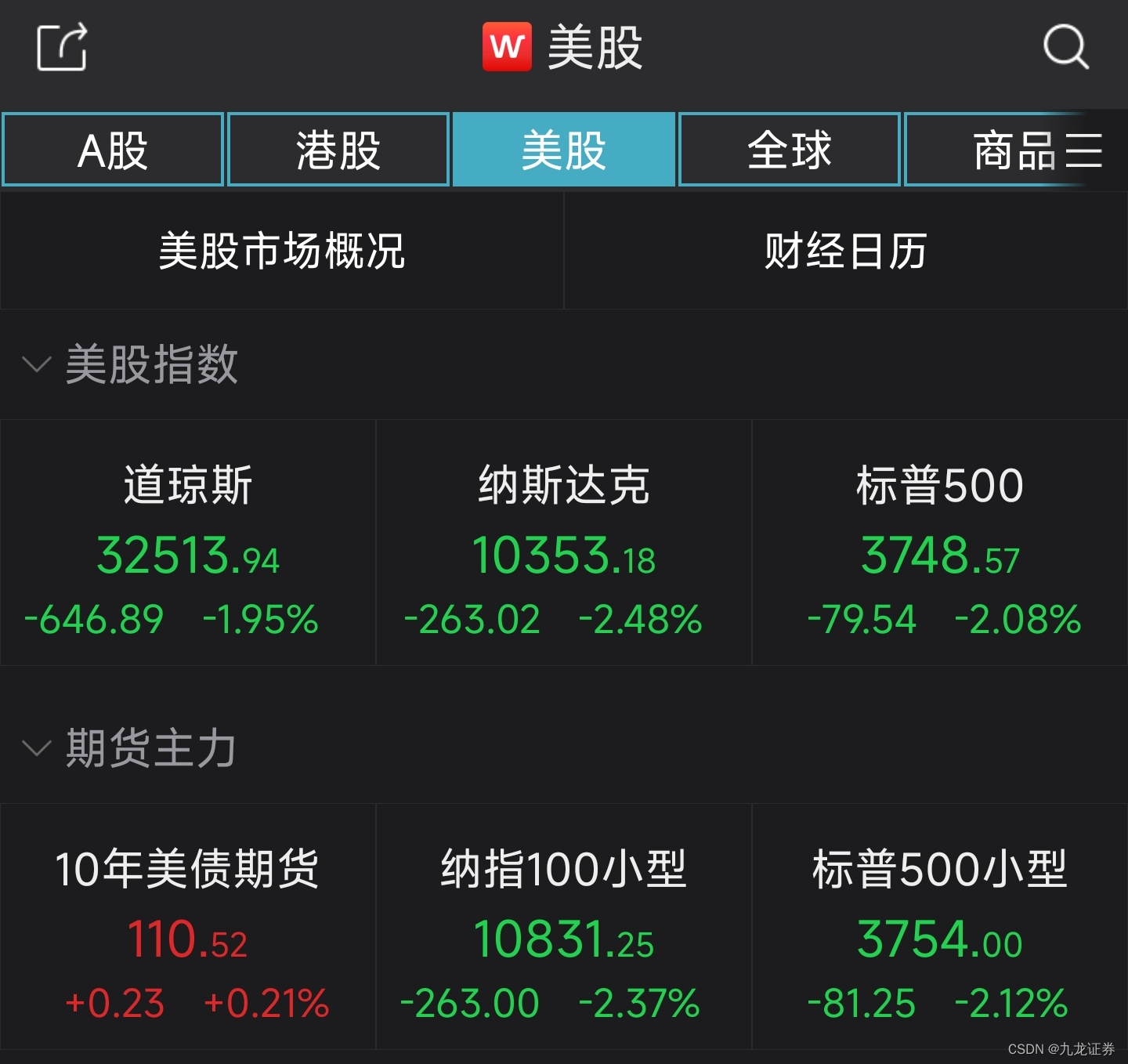 九龙证券|美股止步三连涨！纳指下挫2.48%，中概股普跌