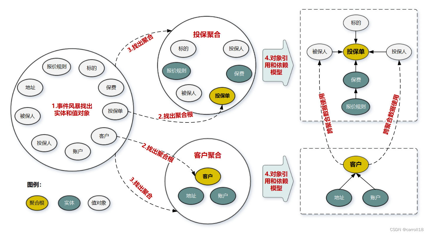 领域驱动设计：DDD 关键概念