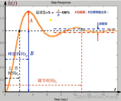 PID control example