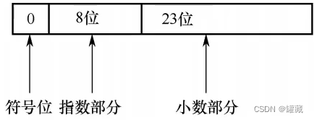 浮点型数据的组成