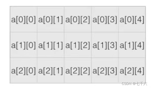 【C语言学习】二维数组