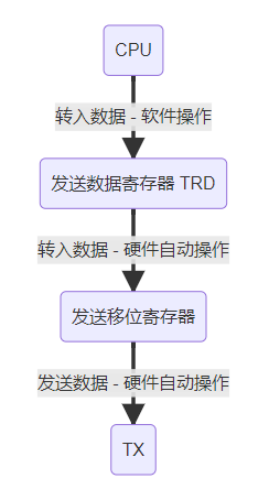 表三：数据传输流程