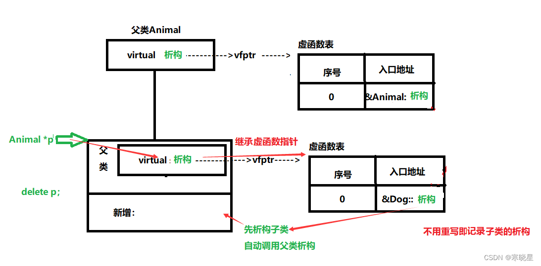 【第六天】c++虚函数多态