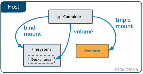 docker 非持久化存储 tmpfs mounts