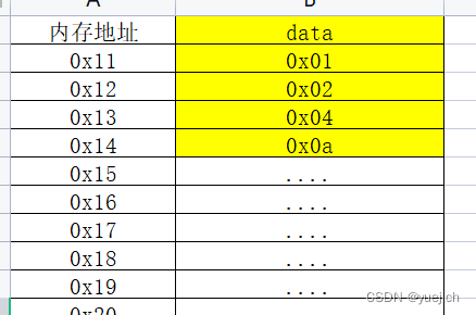 内存中存放数据示意图