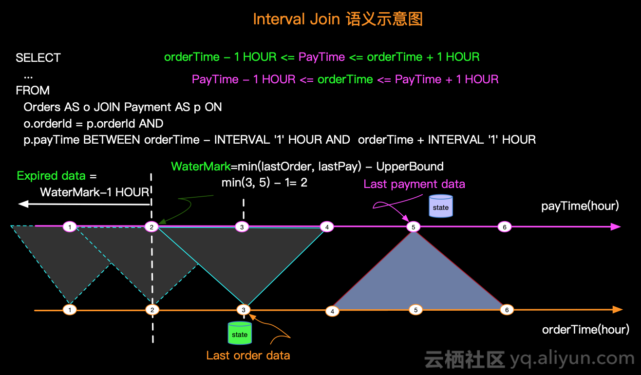 详述FlinkSql Join操作