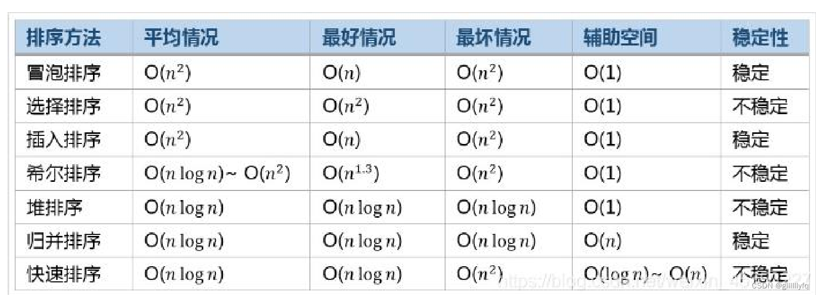 【数据结构】经典排序