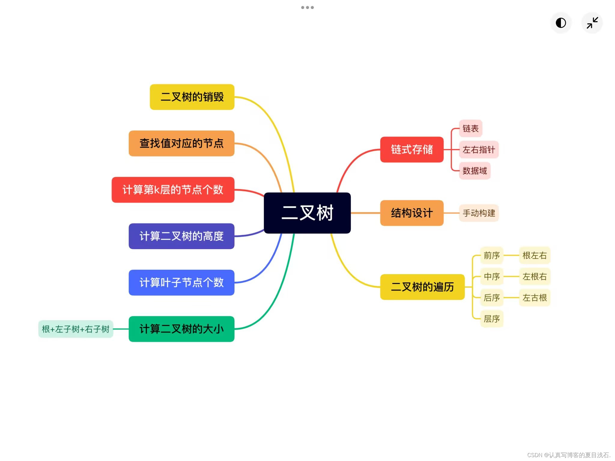 这个数据机构是二叉树