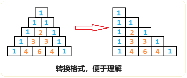 LeetCode 118. 杨辉三角 简单