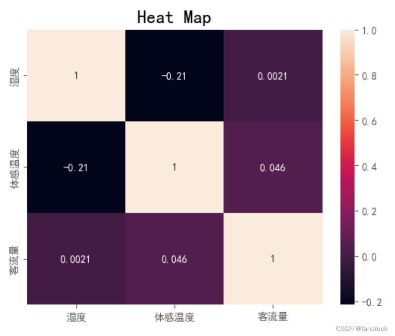 皮尔逊相关性分析一文详解+python实例代码