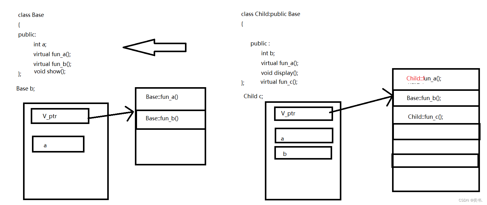 C++中的虚继承、多态以及模板的介绍