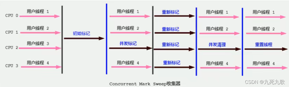 CMS工作原理