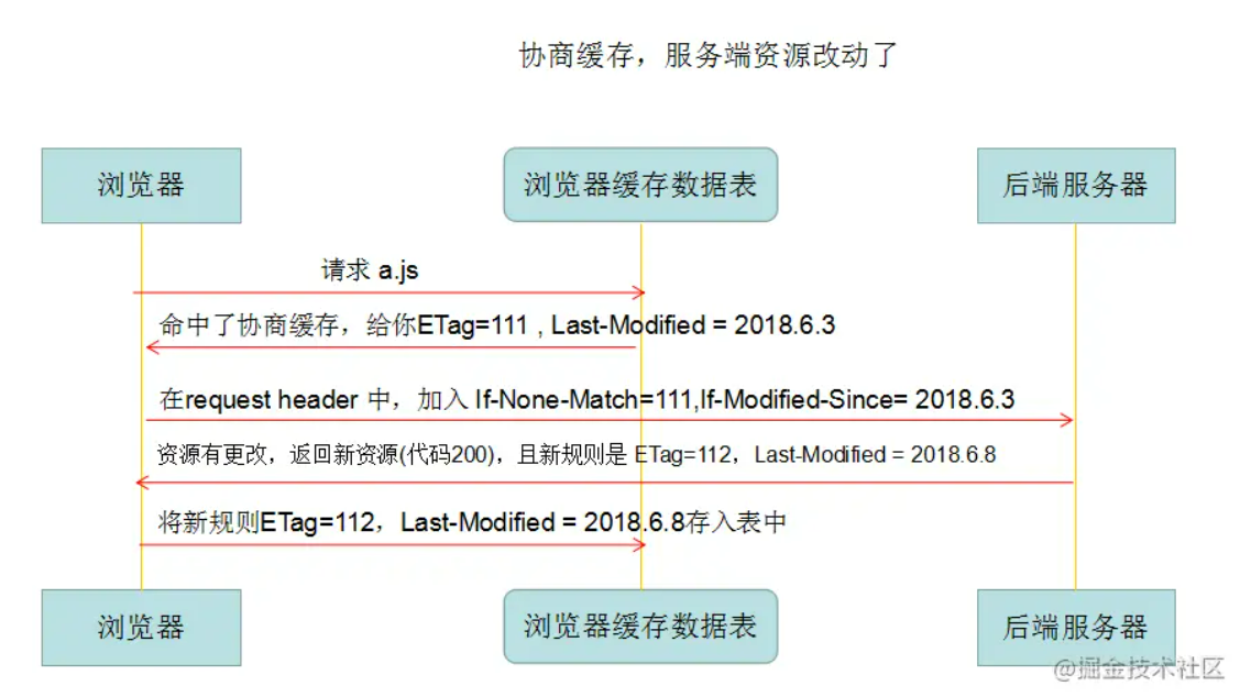 浏览器缓存Cache