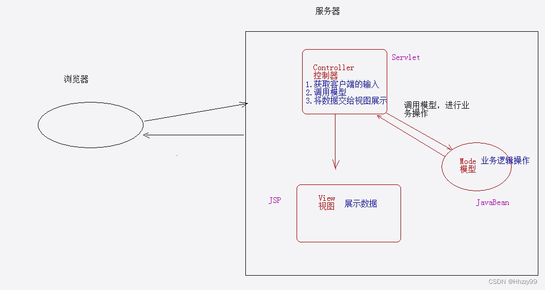 实现