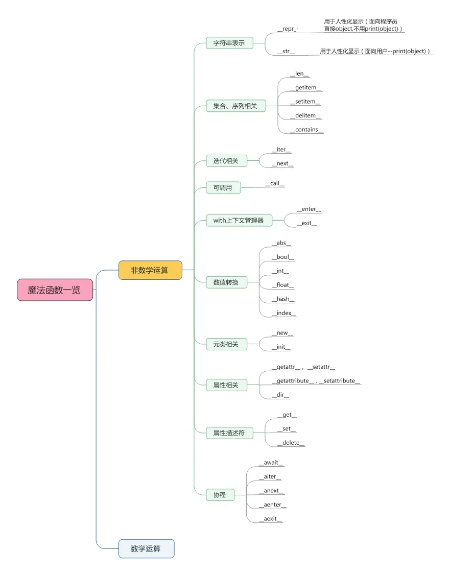 Python笔记 · 魔法函数 / Magic Methods / Dunder Methods