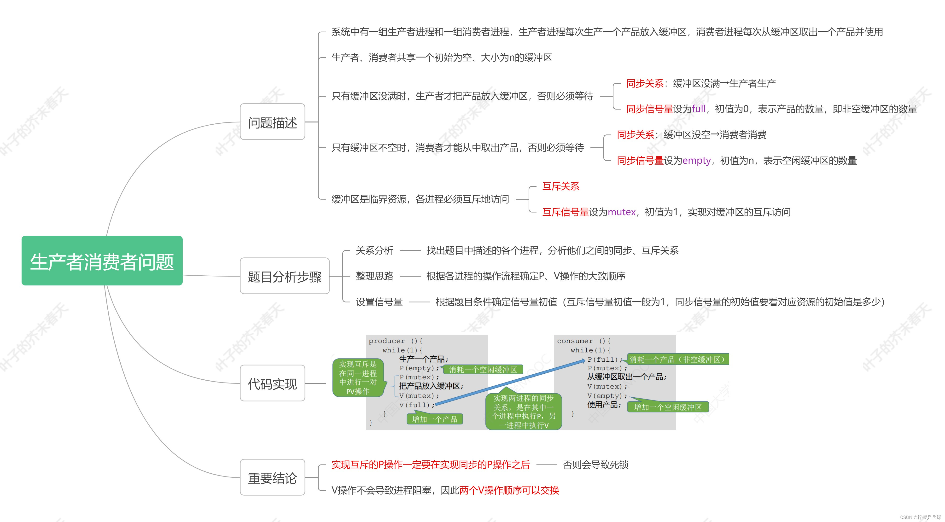 生产者-消费者问题