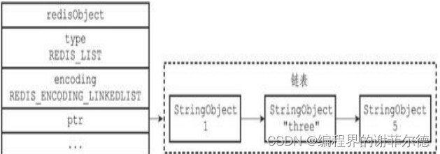 图解redis的列表对象