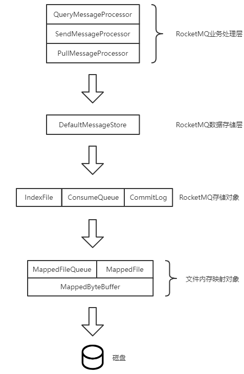 RocketMQ Broker消息处理流程及部分源码解析