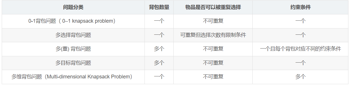 基于OR-Tools的装箱问题模型求解（PythonAPI）