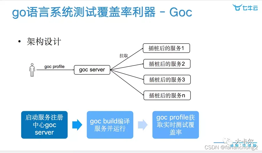 Goc Method goc 介绍与源代码分析_goc工具参数解读-CSDN博客
