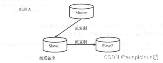 PostgreSQL实战之物理复制和逻辑复制（八）