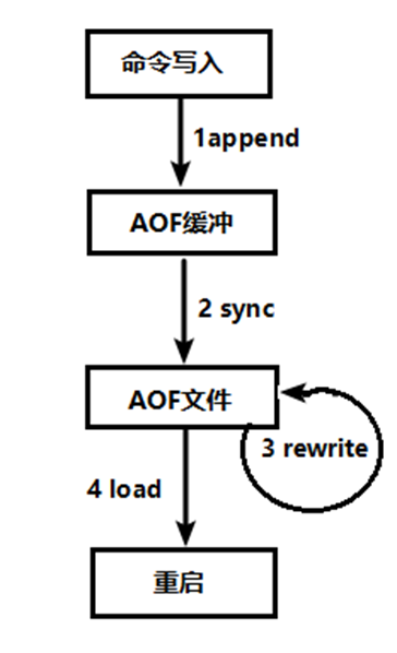 Redis学习（七）：Redis持久化（RDB和AOF）