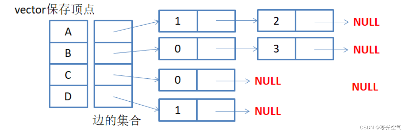 高阶数据结构学习 —— 图（1）