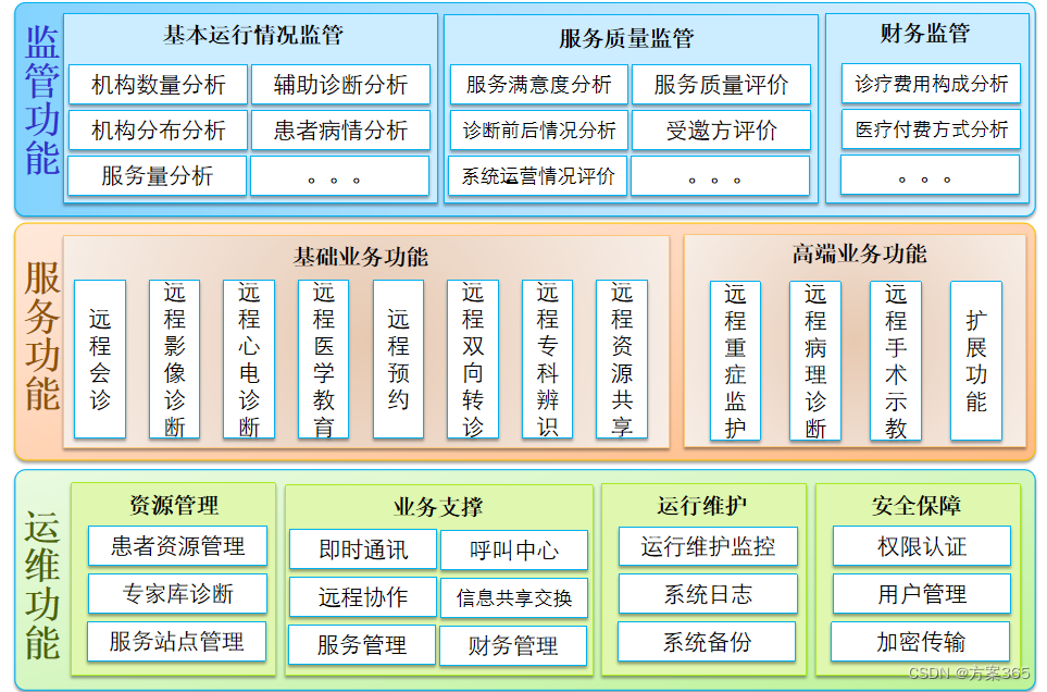 远程医疗解决方案-最新全套文件