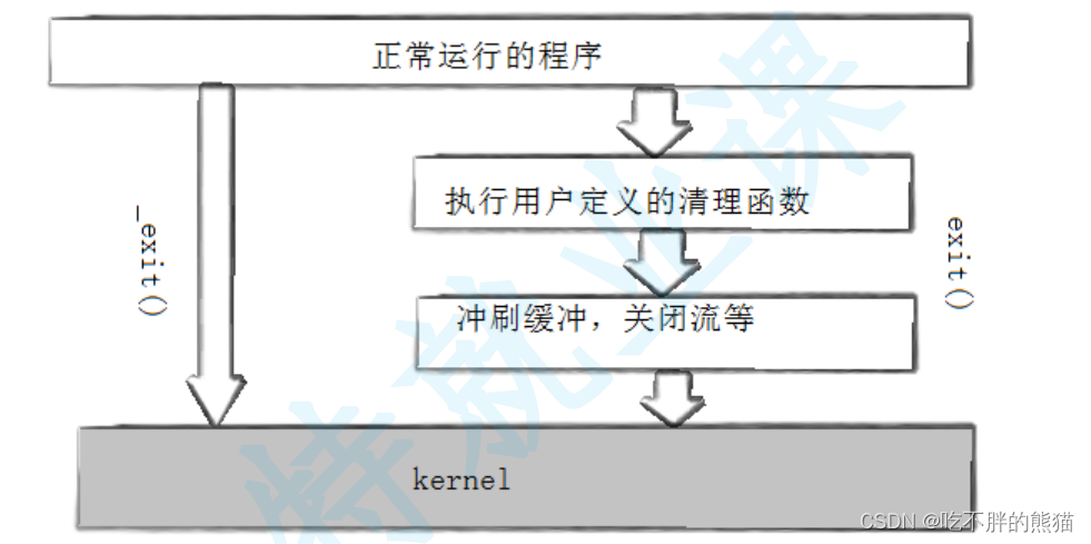 【Linux】进程终止