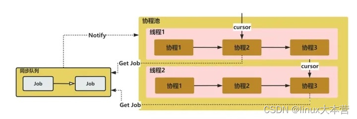 Linux 64位 C++协程池原理分析及代码实现