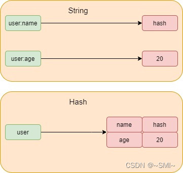 String与Hash结构对比图