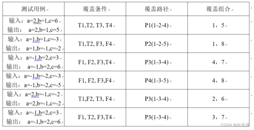 软件测试基础理论体系学习6-黑盒测试方法白盒测试方法简述