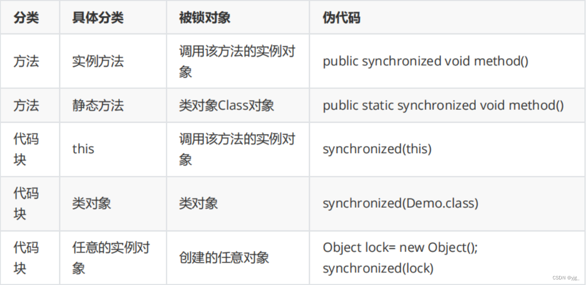 [外链图片转存失败,源站可能有防盗链机制,建议将图片保存下来直接上传(img-W9QZz5AD-1687834326996)(E:\myapp\typora\笔记文件夹\java第二阶段\imgs\同步锁.png)]