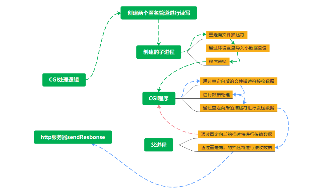 自主WebServer实现