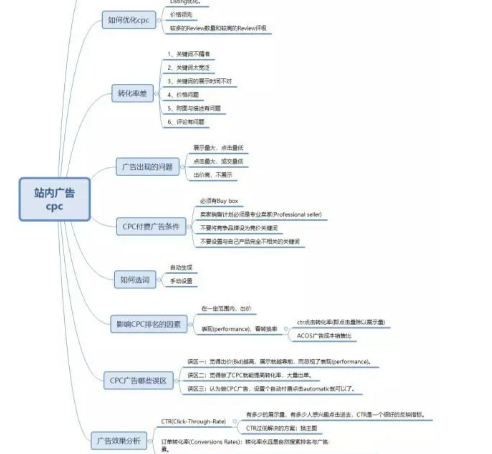 亚马逊广告CPC优化技巧 投放就有效