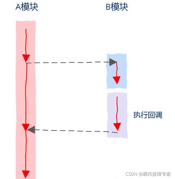 【JS】回调函数/事件回调的使用